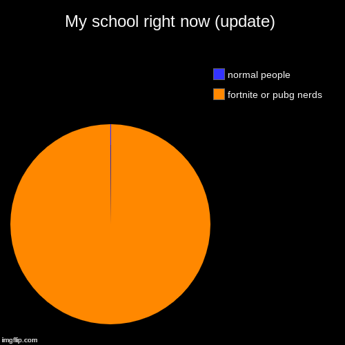 Another presumably funny title | My school right now (update) | fortnite or pubg nerds, normal people | image tagged in funny,fortnite,pie charts | made w/ Imgflip chart maker