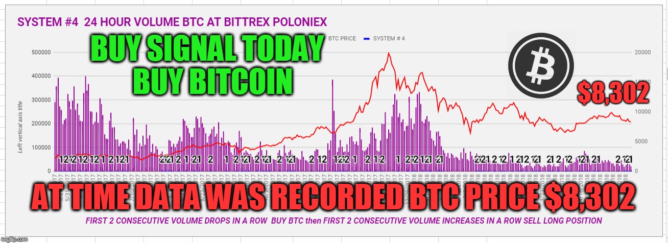 BUY SIGNAL TODAY  BUY BITCOIN; $8,302; AT TIME DATA WAS RECORDED BTC PRICE $8,302 | made w/ Imgflip meme maker