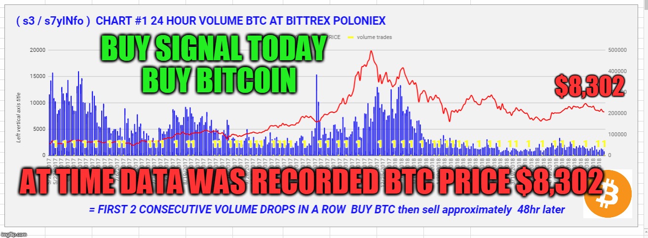 BUY SIGNAL TODAY  BUY BITCOIN; $8,302; AT TIME DATA WAS RECORDED BTC PRICE $8,302 | made w/ Imgflip meme maker