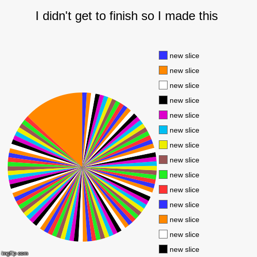 I didn't get to finish so I made this | | image tagged in funny,pie charts | made w/ Imgflip chart maker