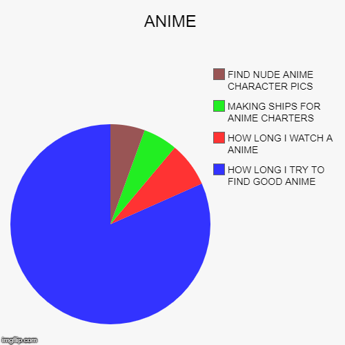ANIME | ANIME | HOW LONG I TRY TO FIND GOOD ANIME, HOW LONG I WATCH A ANIME, MAKING SHIPS FOR ANIME CHARTERS, FIND NUDE ANIME CHARACTER PICS | image tagged in funny,pie charts,anime | made w/ Imgflip chart maker