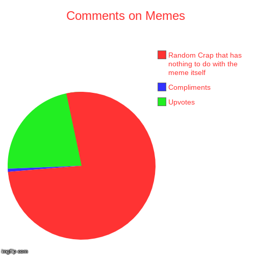 Especially on Hot/Featured Memes | Comments on Memes | Upvotes, Compliments, Random Crap that has nothing to do with the meme itself | image tagged in pie charts,pretty darn true | made w/ Imgflip chart maker