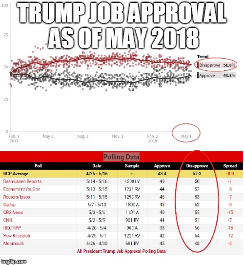 Trump Job Approval as of may 2018 | TRUMP JOB APPROVAL AS OF MAY 2018 | image tagged in trump job approval as of may 2018 | made w/ Imgflip meme maker