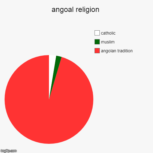 angola religion spelled it wrong | angoal religion | angolan tradition, muslim, catholic | image tagged in pie charts | made w/ Imgflip chart maker