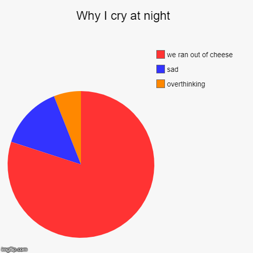 Why I cry at night  | overthinking , sad, we ran out of cheese | image tagged in funny,pie charts | made w/ Imgflip chart maker