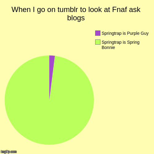 If you don't know, I like Fnaf now | When I go on tumblr to look at Fnaf ask blogs | Springtrap is Spring Bonnie, Springtrap is Purple Guy | image tagged in funny,pie charts,fnaf | made w/ Imgflip chart maker