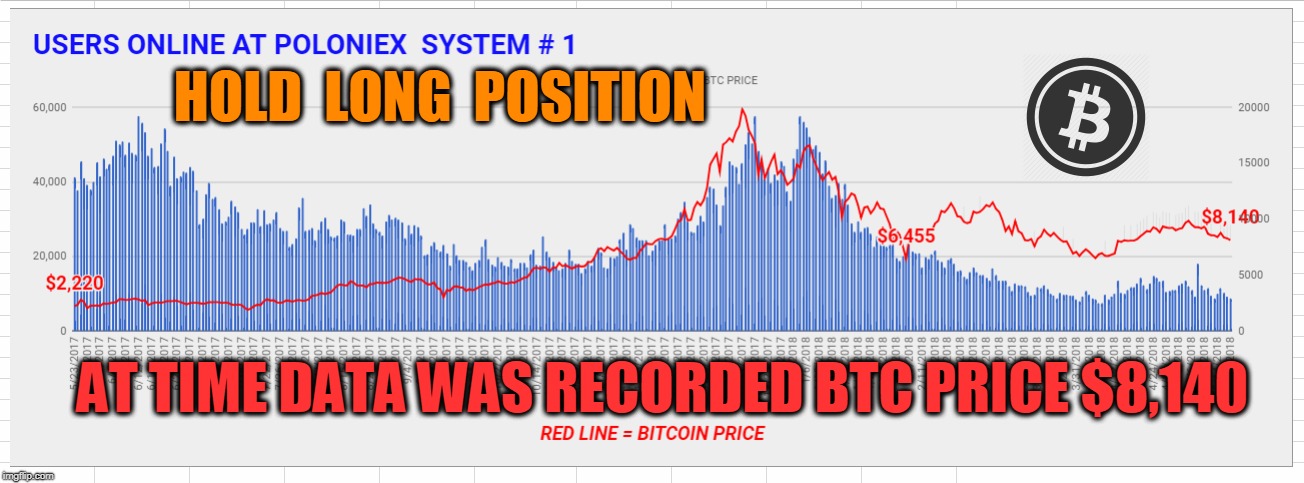 HOLD  LONG  POSITION; AT TIME DATA WAS RECORDED BTC PRICE $8,140 | made w/ Imgflip meme maker
