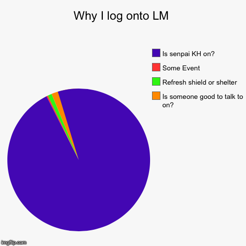 Why I log onto LM | Is someone good to talk to on?, Refresh shield or shelter, Some Event, Is senpai KH on? | image tagged in funny,pie charts | made w/ Imgflip chart maker