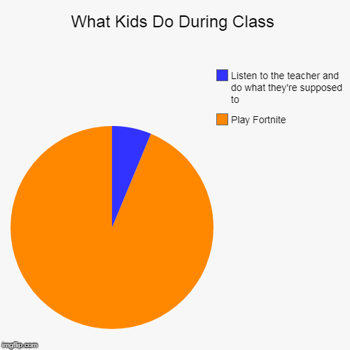 What Kids Do During Class | Play Fortnite, Listen to the teacher and do what they're supposed to | image tagged in funny,pie charts | made w/ Imgflip chart maker