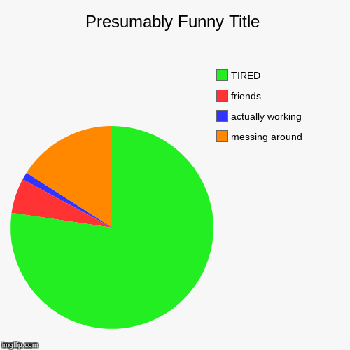 messing around, actually working , friends, TIRED | image tagged in funny,pie charts | made w/ Imgflip chart maker