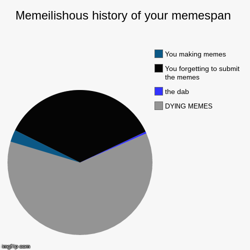 Memeilishous history of your memespan | DYING MEMES, the dab, You forgetting to submit the memes, You making memes | image tagged in funny,pie charts | made w/ Imgflip chart maker