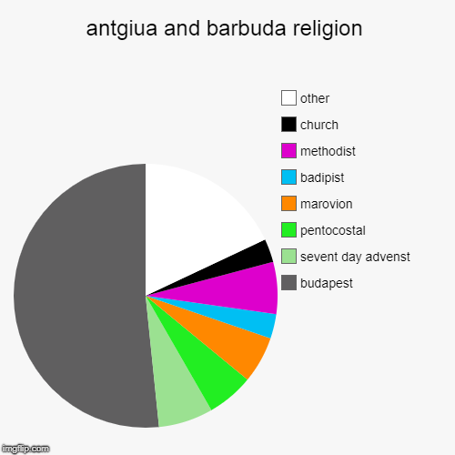 antgiua and barbuda religion | budapest, sevent day advenst, pentocostal, marovion, badipist, methodist, church, other | image tagged in pie charts | made w/ Imgflip chart maker