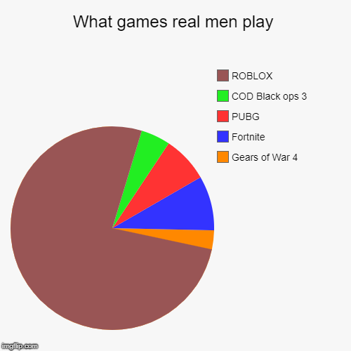 What games real men play | Gears of War 4, Fortnite, PUBG, COD Black ops 3, ROBLOX | image tagged in funny,pie charts | made w/ Imgflip chart maker