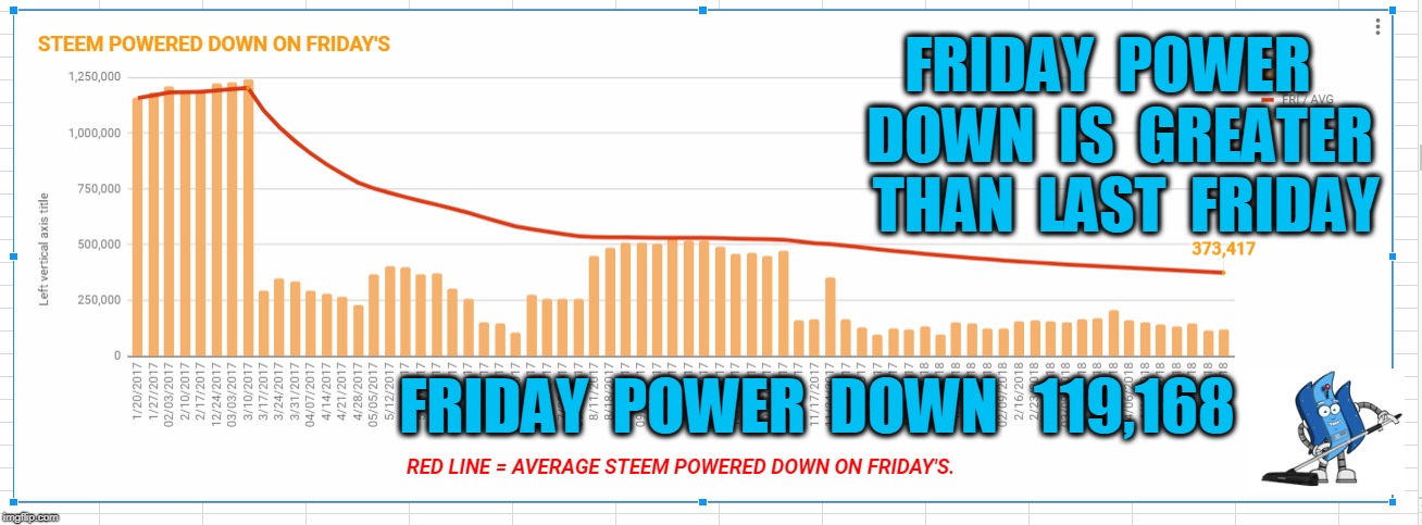 FRIDAY  POWER  DOWN  IS  GREATER  THAN  LAST  FRIDAY; FRIDAY  POWER  DOWN   119,168 | made w/ Imgflip meme maker