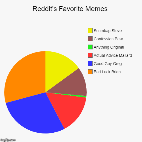Reddit's Favorite Memes | Bad Luck Brian, Good Guy Greg, Actual Advice Mallard, Anything Original, Confession Bear, Scumbag Steve | image tagged in funny,pie charts,AdviceAnimals | made w/ Imgflip chart maker