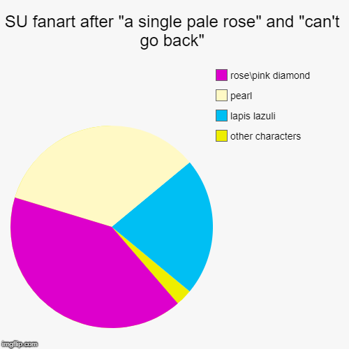 SU fanart after "a single pale rose" and "can't go back" | other characters, lapis lazuli, pearl, rosepink diamond | image tagged in funny,pie charts | made w/ Imgflip chart maker