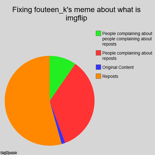Fixing fouteen_k's meme about what is imgflip | Reposts, Original Content, People complaining about reposts, People complaining about people | image tagged in funny,pie charts | made w/ Imgflip chart maker