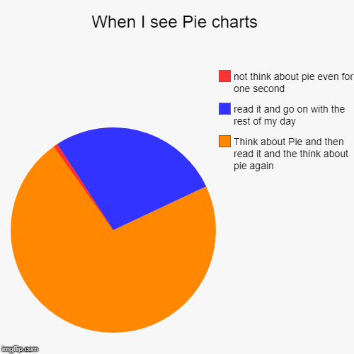 When I see Pie charts | Think about Pie and then read it and the think about pie again, read it and go on with the rest of my day, not think | image tagged in funny,pie charts | made w/ Imgflip chart maker