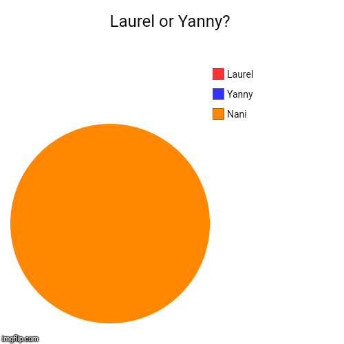 The debate continues | Laurel or Yanny? | Nani, Yanny, Laurel | image tagged in funny,pie charts,yanny,laurel | made w/ Imgflip chart maker