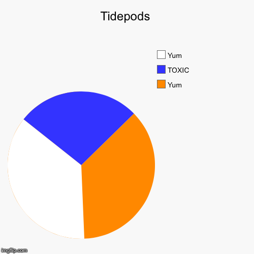 Tidepods | Yum, TOXIC, Yum | image tagged in funny,pie charts | made w/ Imgflip chart maker