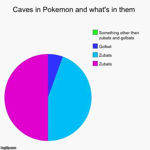 Caves in Pokemon and what's in them | Zubats, Zubats, Golbat, Something other then zubats and golbats | image tagged in funny,pie charts | made w/ Imgflip chart maker