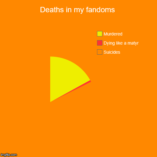 Usnavi, keepin' it real since 1999 (or 96,000) | Deaths in my fandoms | Suicides, Dying like a matyr, Murdered | image tagged in pie charts,in the heights,fandoms,fandom,death | made w/ Imgflip chart maker