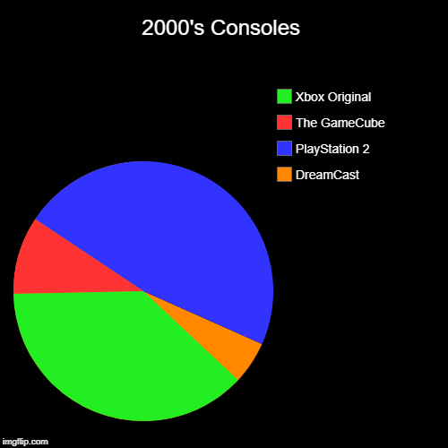 2000's Consoles | DreamCast, PlayStation 2, The GameCube, Xbox Original | image tagged in funny,pie charts | made w/ Imgflip chart maker