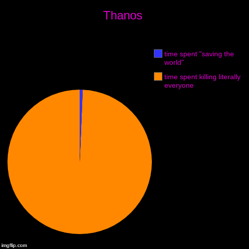 Thanos | time spent killing literally everyone, time spent "saving the world" | image tagged in funny,pie charts | made w/ Imgflip chart maker