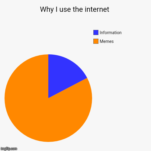 Why I use the internet | Memes, Information | image tagged in funny,pie charts | made w/ Imgflip chart maker