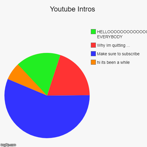 Youtube Intros | hi its been a while , Make sure to subscribe , Why Im quitting ..., HELLOOOOOOOOOOOOOOOO EVERYBODY | image tagged in funny,pie charts | made w/ Imgflip chart maker