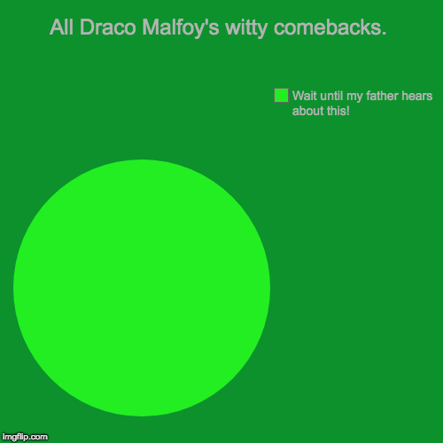 All Draco Malfoy's witty comebacks. | Wait until my father hears about this! | image tagged in funny,pie charts | made w/ Imgflip chart maker