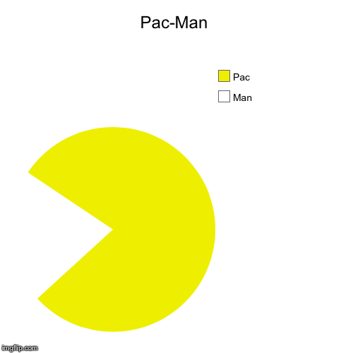 Pac-Man | Man, Pac | image tagged in funny,pie charts | made w/ Imgflip chart maker
