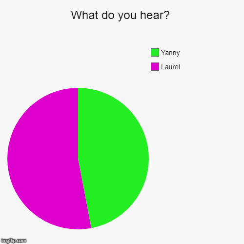 What do you hear? | Laurel, Yanny | image tagged in funny,pie charts | made w/ Imgflip chart maker