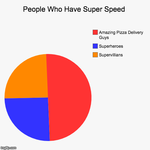 People Who Have Super Speed | Supervillians, Superheroes, Amazing Pizza Delivery Guys | image tagged in funny,pie charts | made w/ Imgflip chart maker