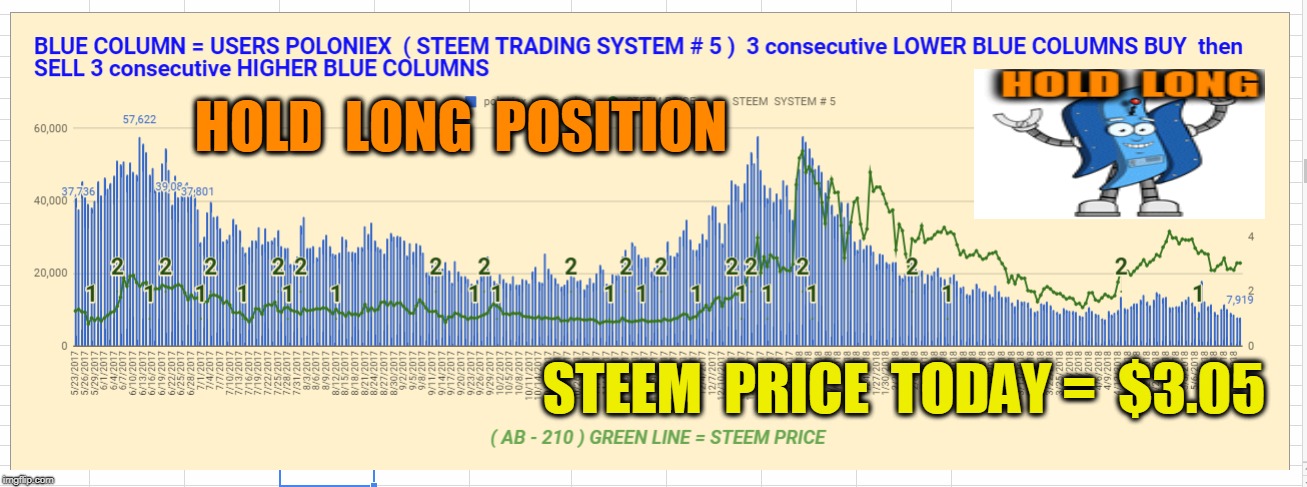 HOLD  LONG  POSITION; STEEM  PRICE  TODAY =  $3.05 | made w/ Imgflip meme maker