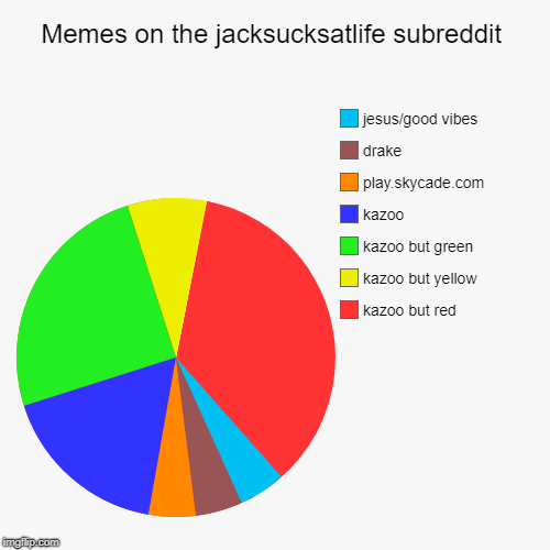 Memes on the jacksucksatlife subreddit | kazoo but red, kazoo but yellow, kazoo but green, kazoo, play.skycade.com, drake, jesus/good vibes | image tagged in funny,pie charts | made w/ Imgflip chart maker