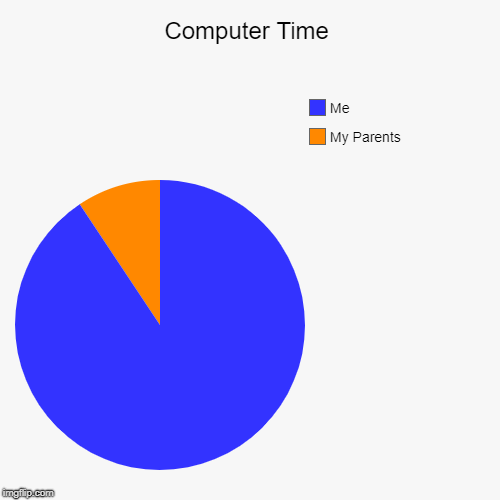 Computer Time | My Parents, Me | image tagged in funny,pie charts | made w/ Imgflip chart maker