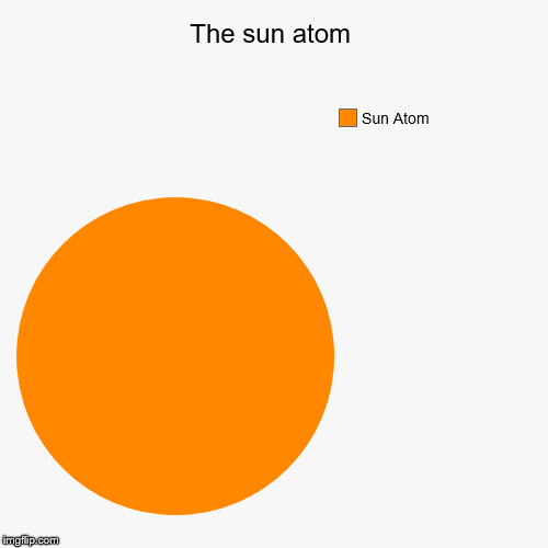 The sun atom | Sun Atom | image tagged in funny,pie charts | made w/ Imgflip chart maker