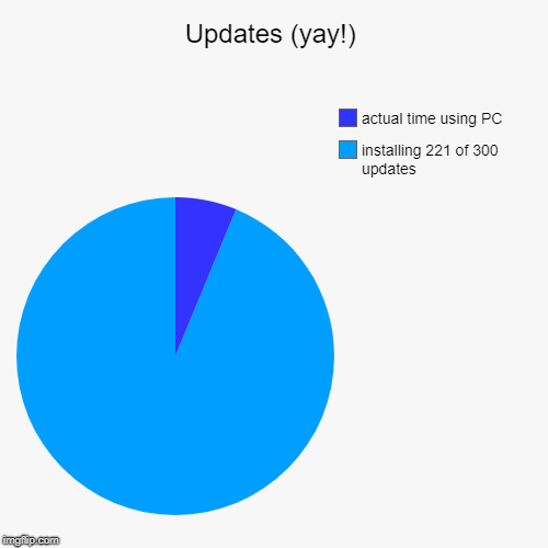 Windows is installing updates AGAIN | Updates (yay!) | installing 221 of 300 updates, actual time using PC | image tagged in funny,pie charts | made w/ Imgflip chart maker