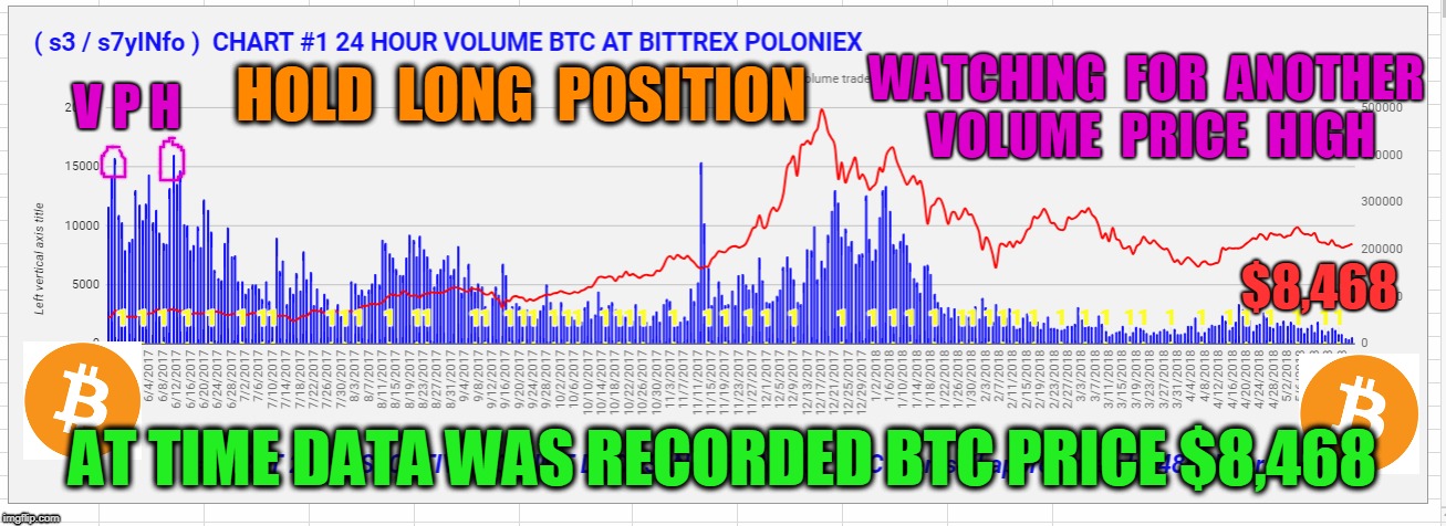 WATCHING  FOR  ANOTHER  VOLUME  PRICE  HIGH; V P H; HOLD  LONG  POSITION; $8,468; AT TIME DATA WAS RECORDED BTC PRICE $8,468 | made w/ Imgflip meme maker