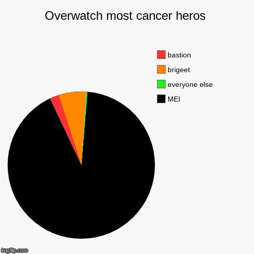 Overwatch most cancer heros | MEI, everyone else, brigeet, bastion | image tagged in funny,pie charts | made w/ Imgflip chart maker