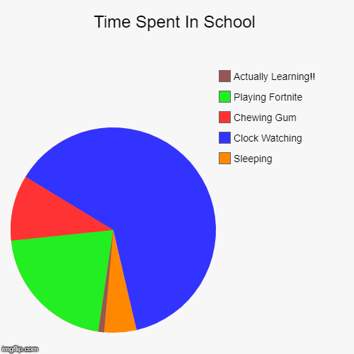 Time Spent In School | Sleeping, Clock Watching, Chewing Gum, Playing Fortnite, Actually Learning!! | image tagged in funny,pie charts | made w/ Imgflip chart maker