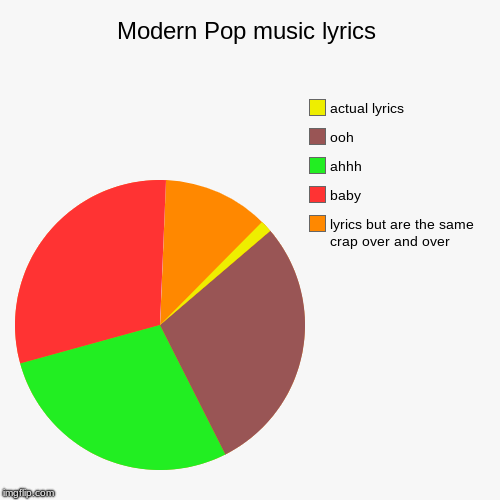 Modern Pop music lyrics | lyrics but are the same crap over and over, baby, ahhh, ooh, actual lyrics | image tagged in funny,pie charts | made w/ Imgflip chart maker