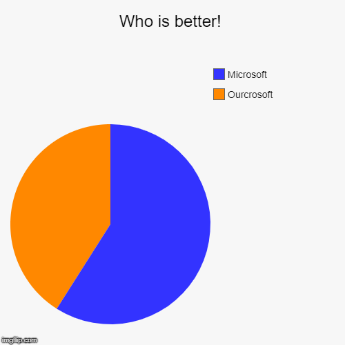 Who is better! | Ourcrosoft, Microsoft | image tagged in funny,pie charts | made w/ Imgflip chart maker