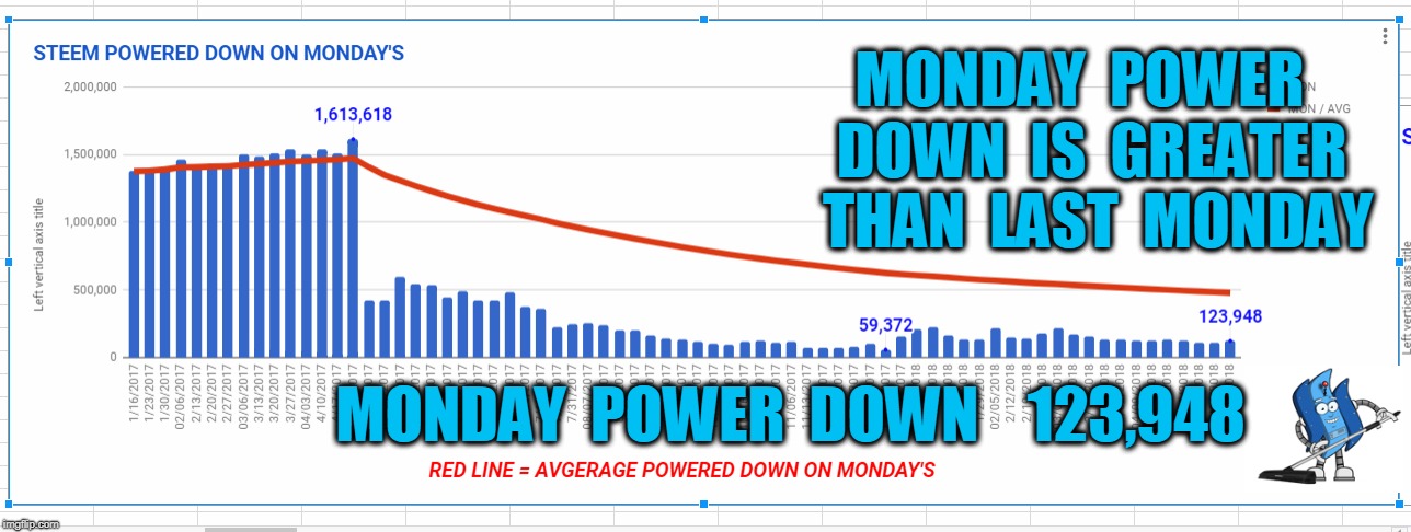 MONDAY  POWER  DOWN  IS  GREATER  THAN  LAST  MONDAY; MONDAY  POWER  DOWN    123,948 | made w/ Imgflip meme maker