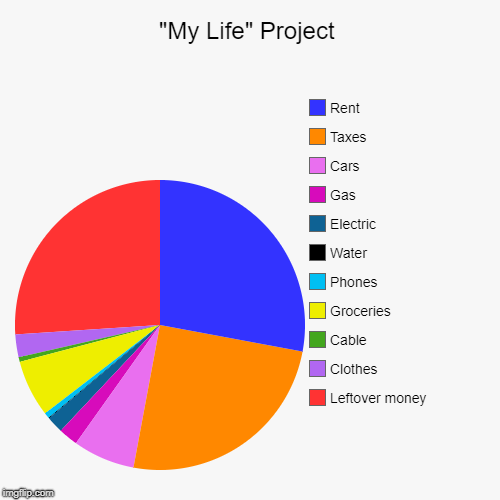 "My Life" Project | Leftover money, Clothes, Cable, Groceries, Phones, Water, Electric, Gas, Cars, Taxes, Rent | image tagged in funny,pie charts | made w/ Imgflip chart maker