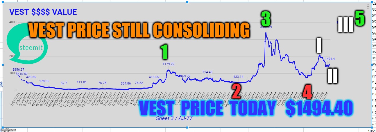 5; 3; III; VEST PRICE STILL CONSOLIDING; I; 1; II; 2; 4; VEST  PRICE  TODAY   $1494.40 | made w/ Imgflip meme maker