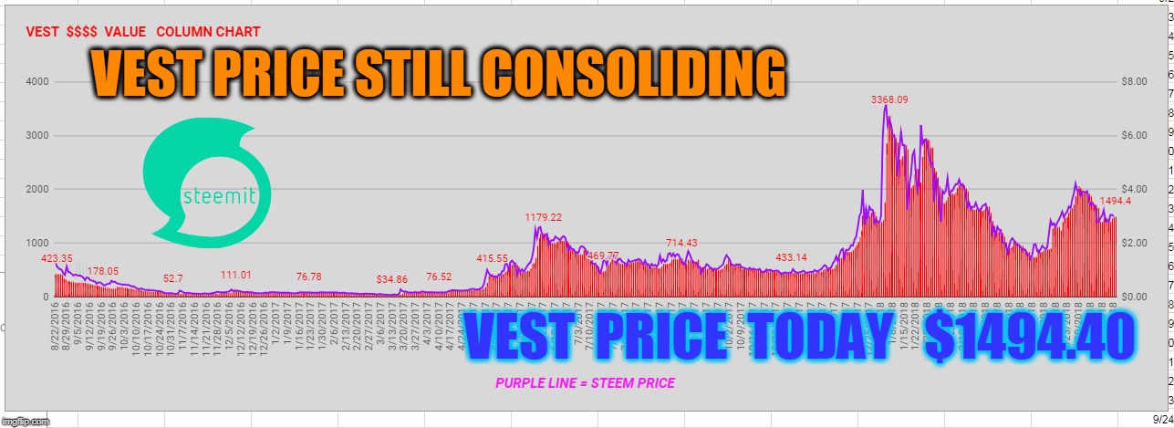 VEST PRICE STILL CONSOLIDING; VEST  PRICE  TODAY   $1494.40 | made w/ Imgflip meme maker