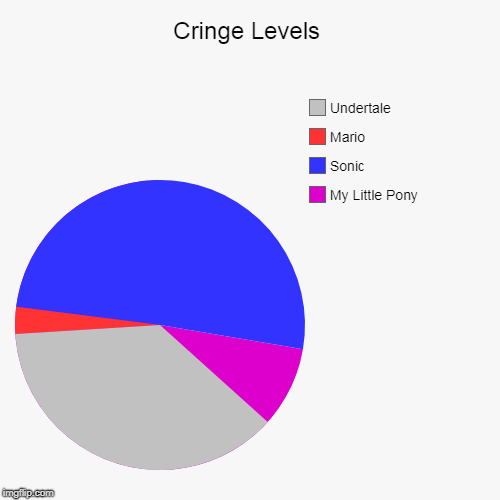 Cringe Levels | My Little Pony, Sonic, Mario, Undertale | image tagged in funny,pie charts | made w/ Imgflip chart maker