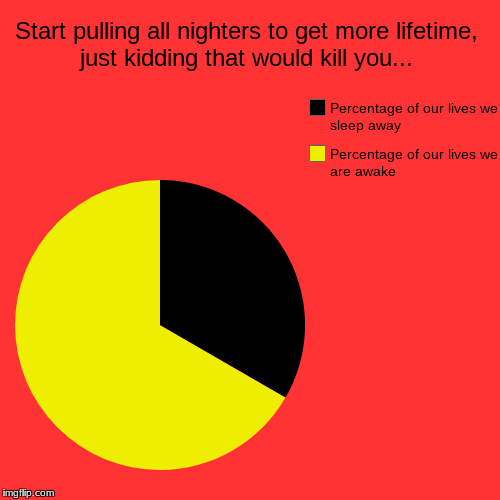 Why the long title | Start pulling all nighters to get more lifetime, just kidding that would kill you... | Percentage of our lives we are awake, Percentage of o | image tagged in funny,pie charts,sleep,life | made w/ Imgflip chart maker